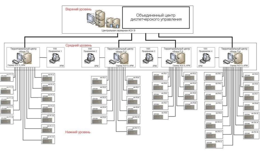 Схема диспетчерского управления